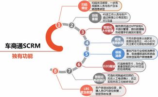 4S店如何打造互聯網銷售體系，實現數字化轉型