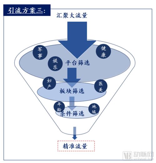 醫(yī)療行業(yè)互聯(lián)網(wǎng)營(yíng)銷(xiāo)的三種高效方案