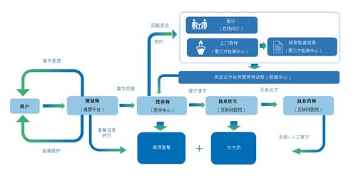 打造差異化服務引領關鍵，且看這場互聯網醫(yī)療戰(zhàn)中誰才是弄潮兒