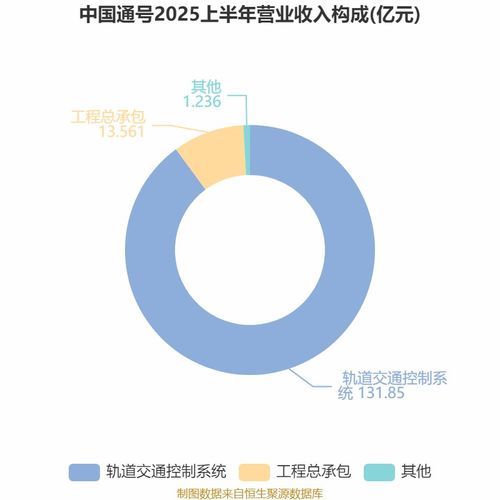 中國通號2025年中期業績穩中有升 凈利潤達16.21億元，技術咨詢業務驅動增長